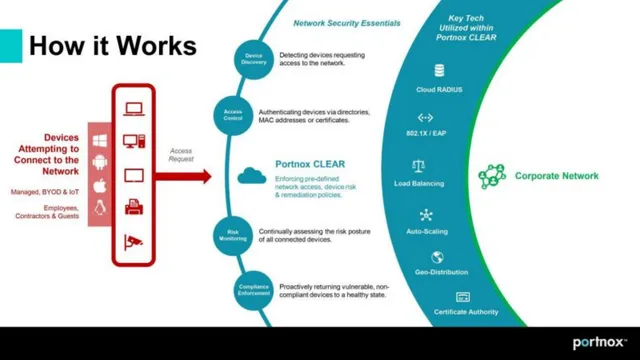 Technology slide 9 from Portnox