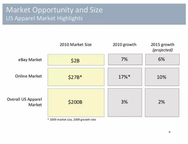 Market sizing / opportunity slide 6 from Poshmark