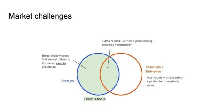 Market analysis / overview slide 5 from Posthog