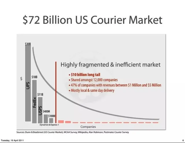 Market analysis / overview slide 6 from Postmates