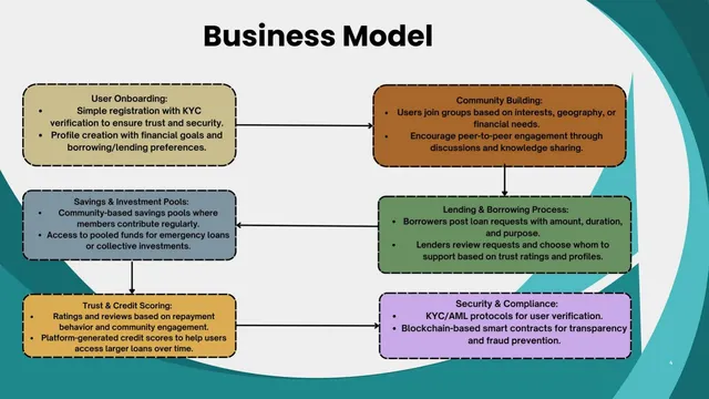 Business model / revenue streams slide 4 from PRAGATI