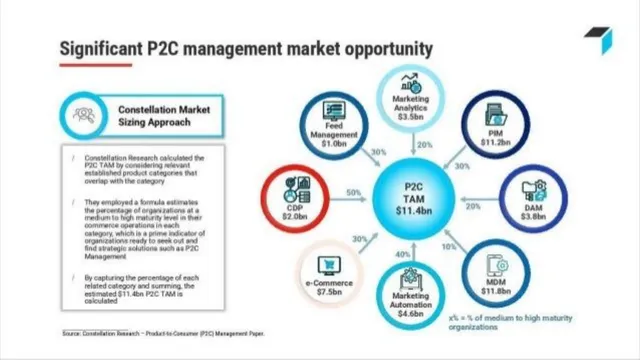 Market sizing / opportunity slide 10 from Productsup