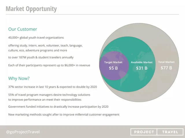 Market sizing / opportunity slide 4 from Project Travel