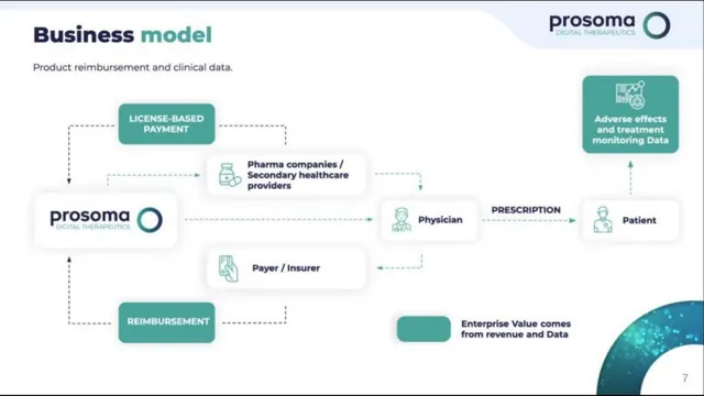 Business model / revenue streams slide 7 from Prosoma