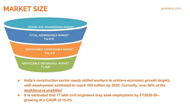 Market sizing / opportunity slide 5 from Protrainy