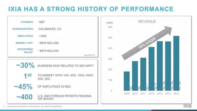Company overview slide 5 from Ixia