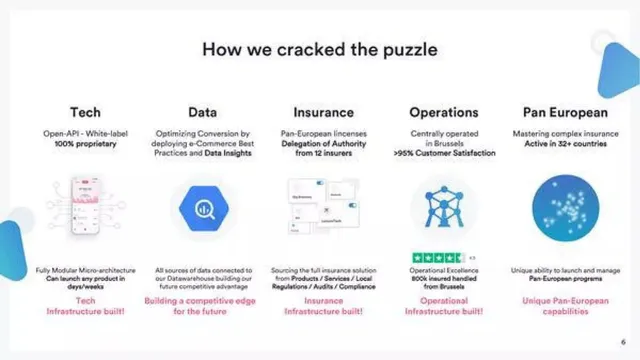 Technology slide 6 from Qover