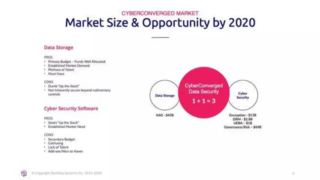 Market sizing / opportunity slide 5 from RackTop Systems