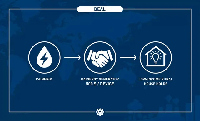 Cover slide 2 from Rainergy
