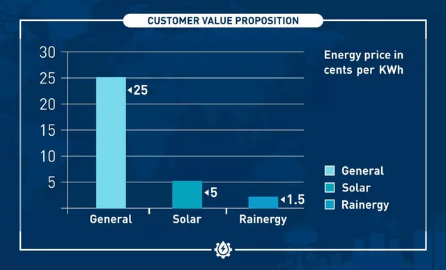 Business model / revenue streams slide 4 from Rainergy