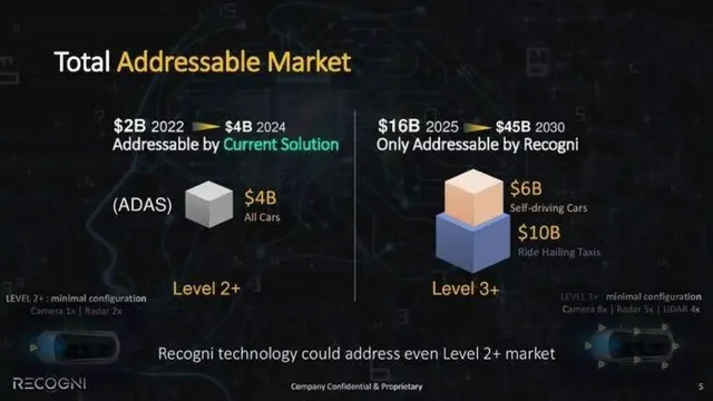 Market sizing / opportunity slide 6 from Recogni