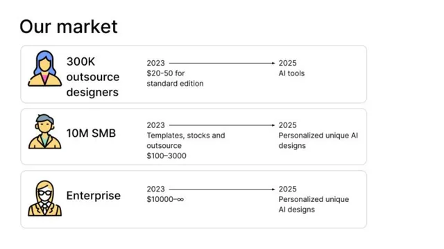 Market sizing / opportunity slide 6 from Recraft
