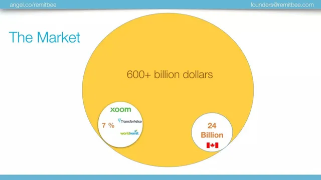 Market sizing / opportunity slide 2 from RemitBee