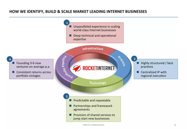 Company overview slide 12 from Rocket Internet