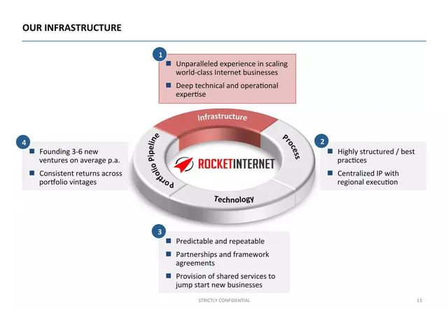 Company overview slide 13 from Rocket Internet