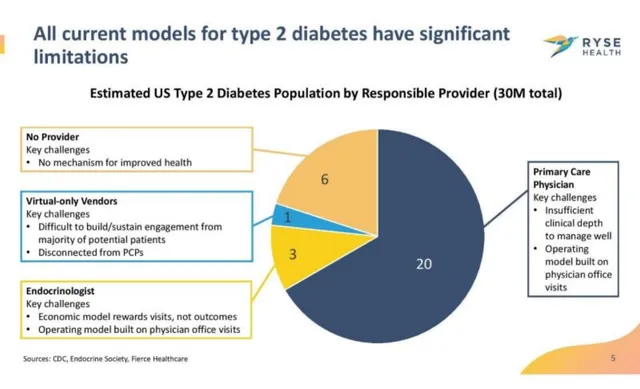Problem slide 5 from Ryse Health