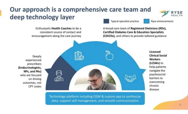 Product / solution slide 7 from Ryse Health