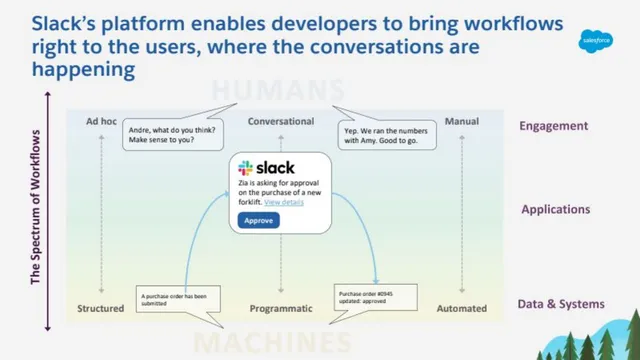 Product / solution slide 6 from Salesforce × Slack