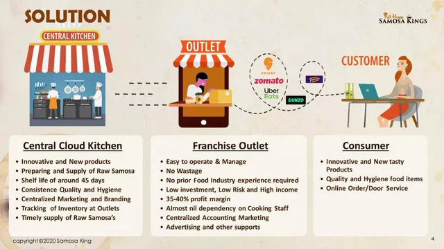 Product / solution slide 4 from Samosa King (Puff House Samosa Kings)