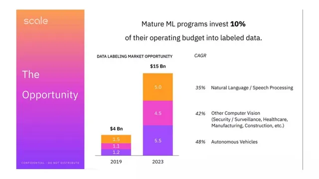 Market sizing / opportunity slide 5 from Scale AI