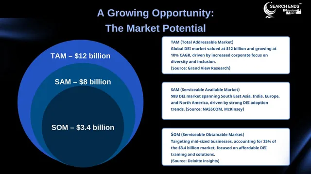 Market sizing / opportunity slide 6 from Searchends Inclusion Impack Investors (Search Advisors Pvt Ltd)