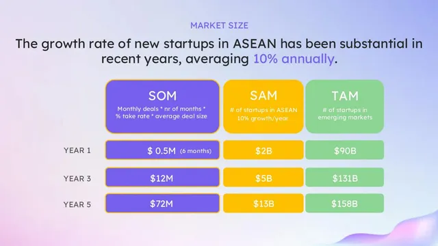 Market sizing / opportunity slide 6 from Seedefy Pte. Ltd.