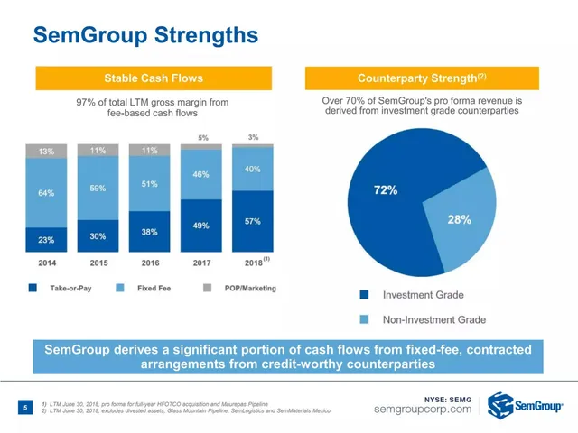 Financials slide 5 from SemCAMS (a business unit of SemGroup Corporation)