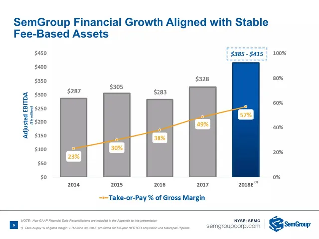 Financials slide 6 from SemCAMS (a business unit of SemGroup Corporation)