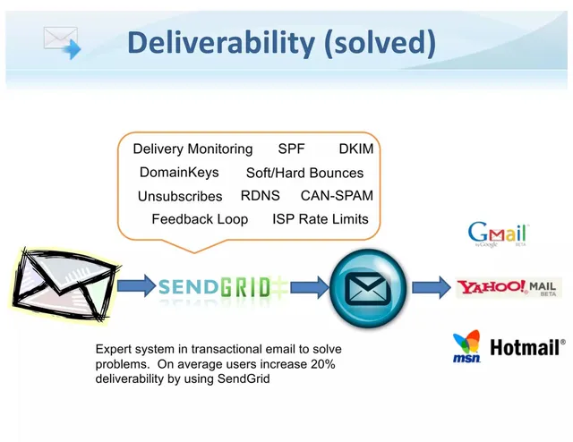 Product / solution slide 10 from SendGrid