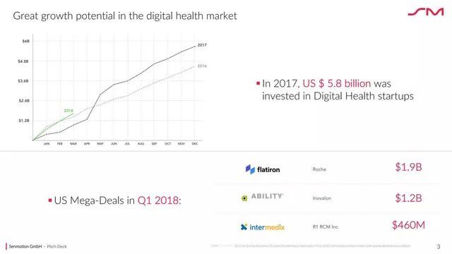 Market sizing / opportunity slide 4 from Senmotion