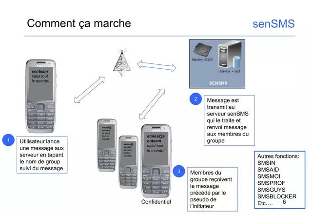 Product / solution slide 6 from senSMS