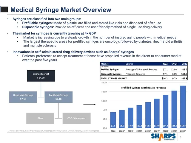 Market analysis / overview slide 6 from Sharps Technology, Inc.