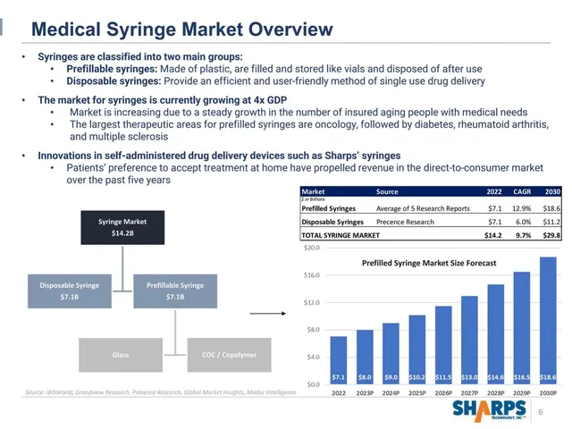 Market analysis / overview slide 6 from Sharps Technology, Inc.