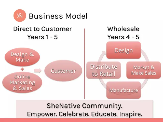 Business model / revenue streams slide 4 from SheNative