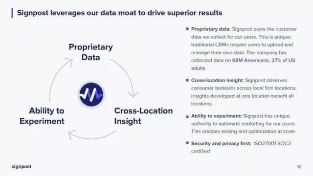Technology slide 10 from Signpost