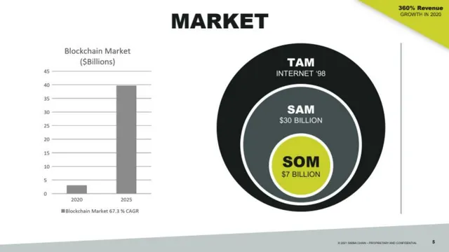 Market sizing / opportunity slide 5 from SIMBA Chain