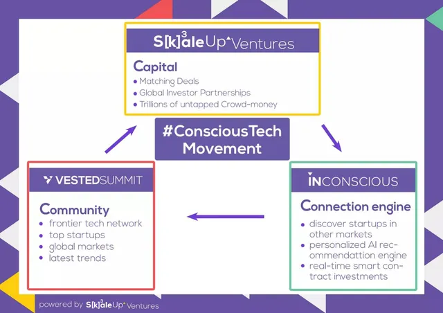 Product / solution slide 5 from Skaleup Ventures (INCONSCIOUS / Vested Summit)