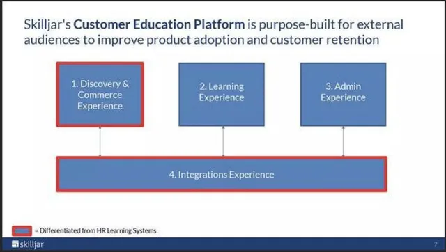 Product / solution slide 7 from Skilljar