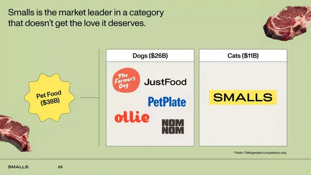 Market sizing / opportunity slide 5 from Smalls