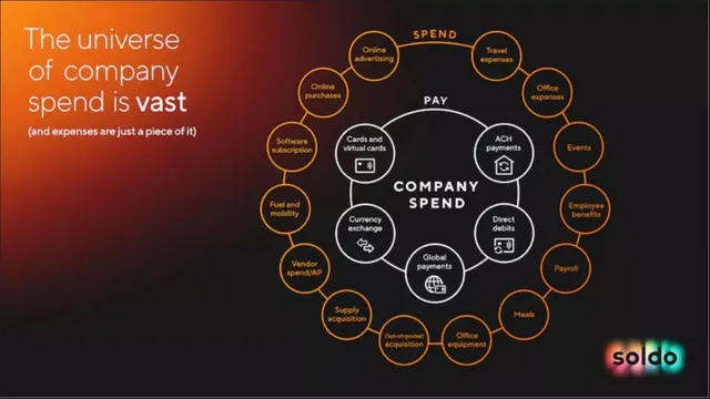 Product / solution slide 3 from Soldo