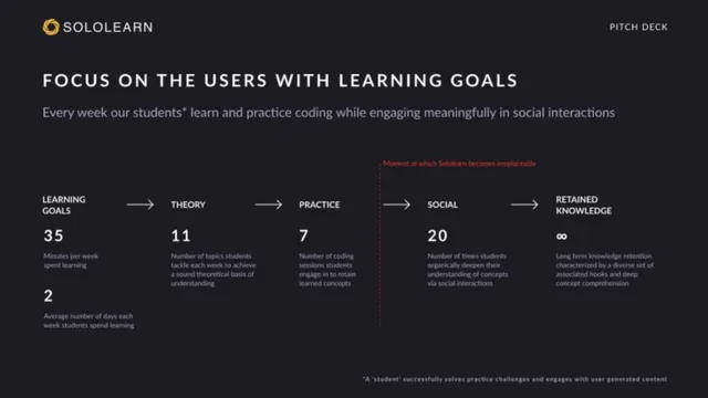 Product / solution slide 6 from Sololearn