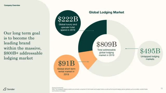 Market sizing / opportunity slide 12 from Sonder