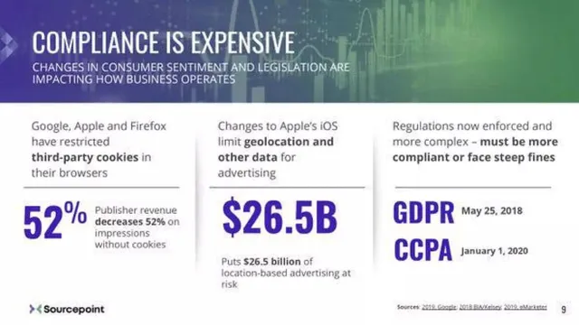 Why now slide 7 from Sourcepoint