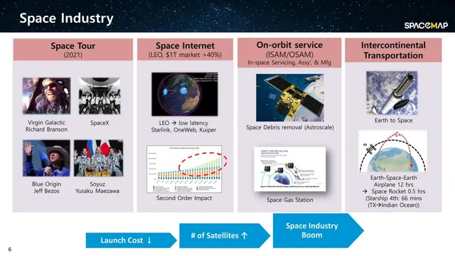 Market analysis / overview slide 6 from SpaceMap Inc.