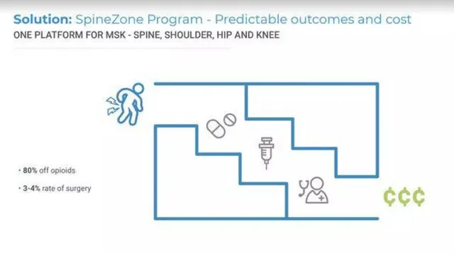 Product / solution slide 3 from SpineZone