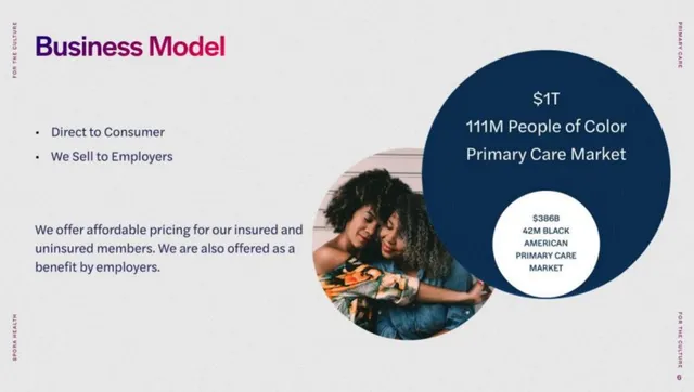 Business model / revenue streams slide 6 from Spora Health