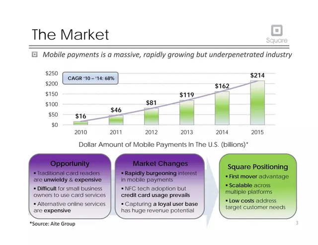 Market sizing / opportunity slide 4 from Square