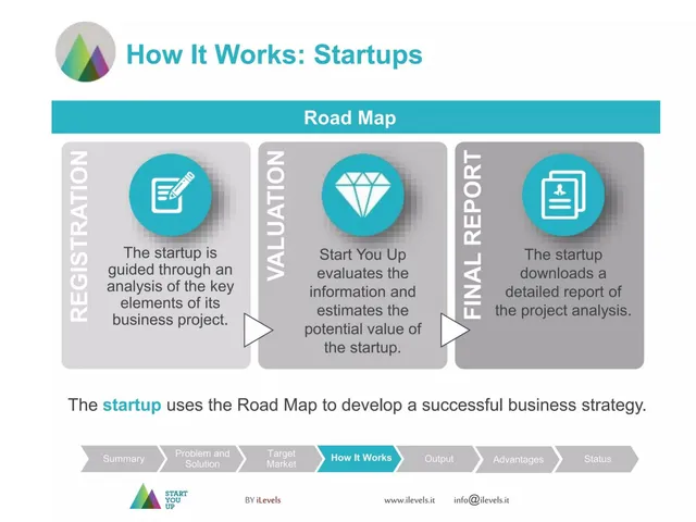 Roadmap slide 6 from Start You Up