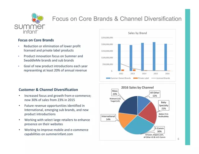Go-to-market strategy slide 6 from Summer Infant (SUMR)