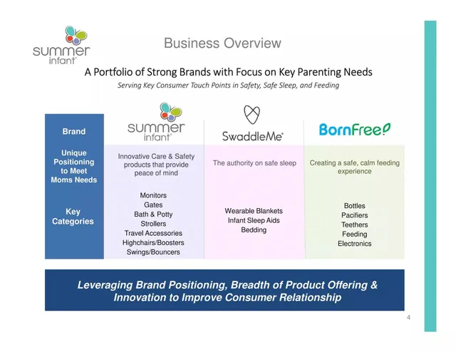 Company overview slide 4 from Summer Infant (Sumr)